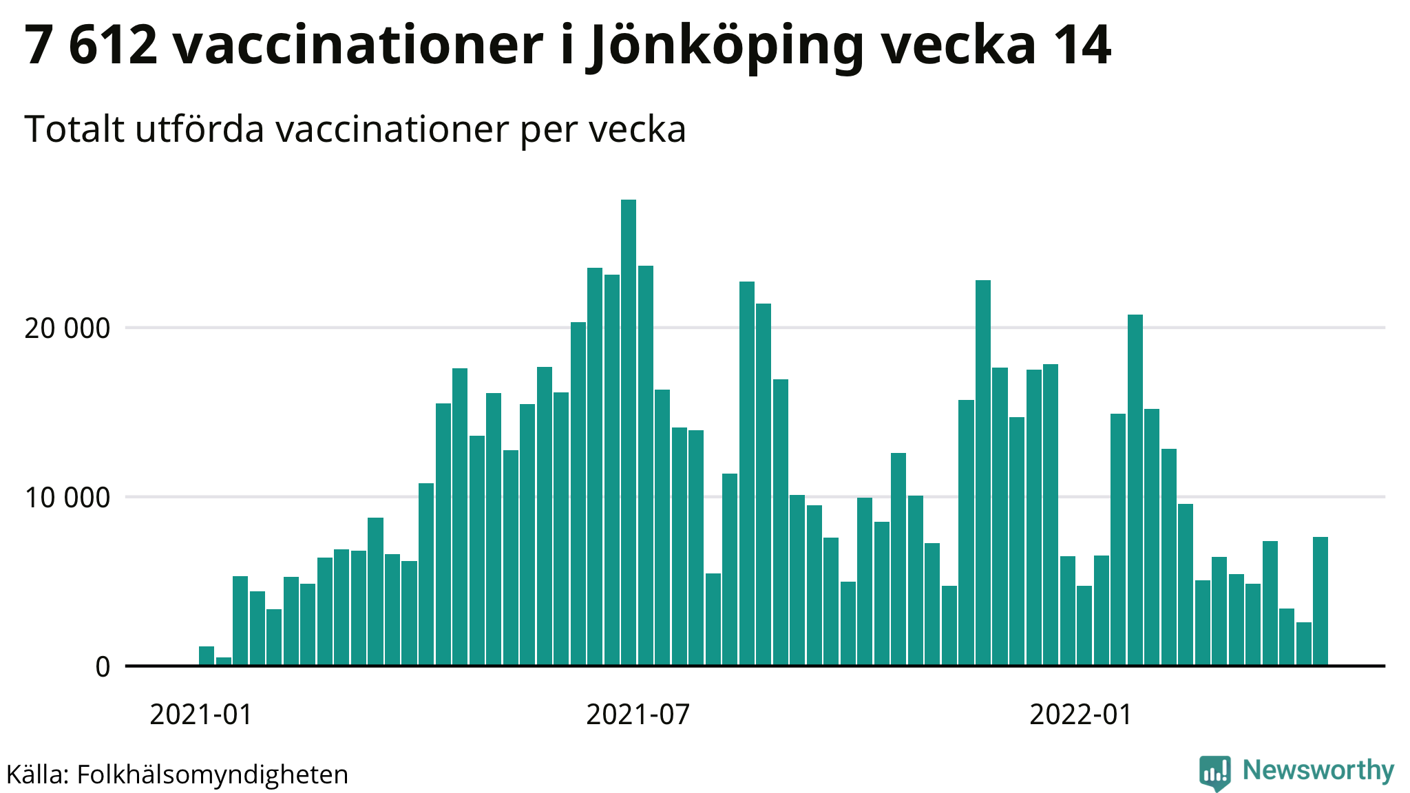 Antal genomförda vaccinationer per vecka
